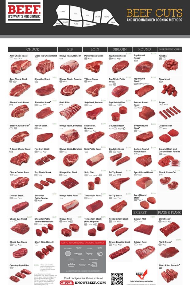 Beef Cuts And Recommended Cooking Methods Pa Farms Direct 3387